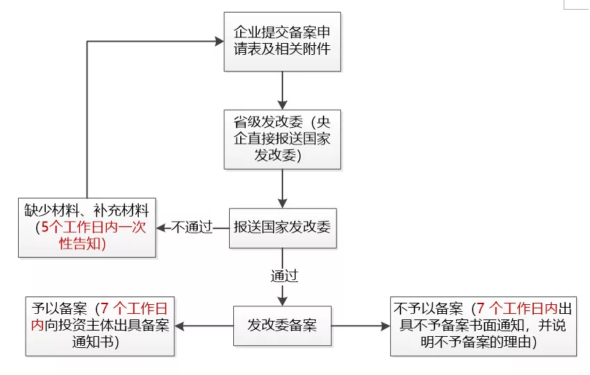 境外投資備案的申報(bào)與審批的流程是怎么樣的？