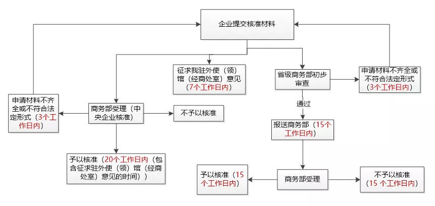 境外投資備案