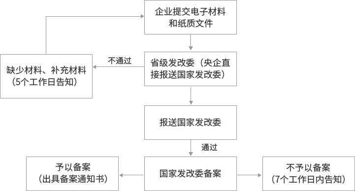 ODI對(duì)外直接投資備案